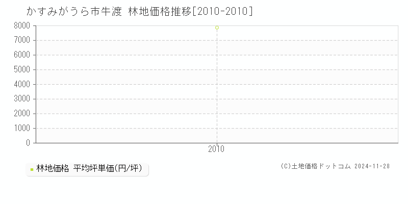 牛渡(かすみがうら市)の林地価格推移グラフ(坪単価)[2010-2010年]