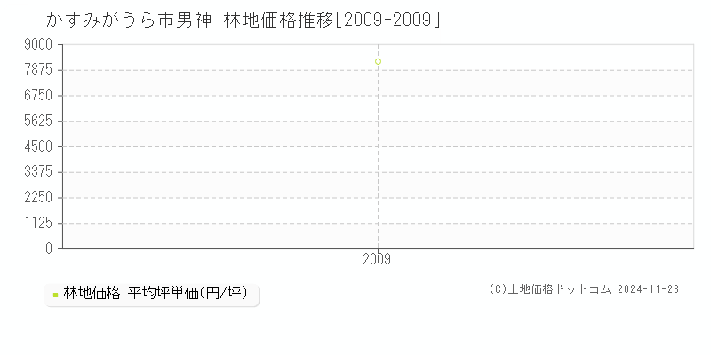 男神(かすみがうら市)の林地価格推移グラフ(坪単価)[2009-2009年]