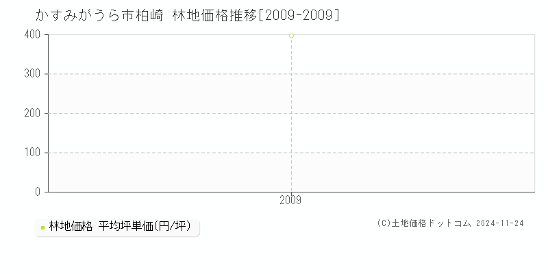 柏崎(かすみがうら市)の林地価格推移グラフ(坪単価)[2009-2009年]