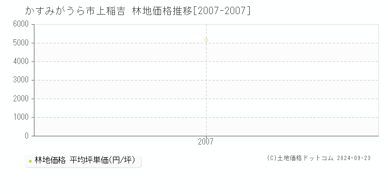 上稲吉(かすみがうら市)の林地価格推移グラフ(坪単価)[2007-2007年]