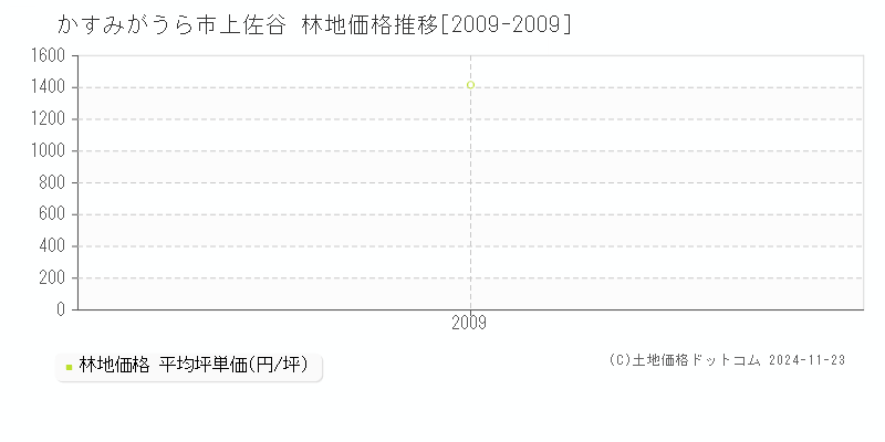 上佐谷(かすみがうら市)の林地価格推移グラフ(坪単価)[2009-2009年]