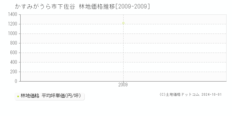 下佐谷(かすみがうら市)の林地価格推移グラフ(坪単価)[2009-2009年]