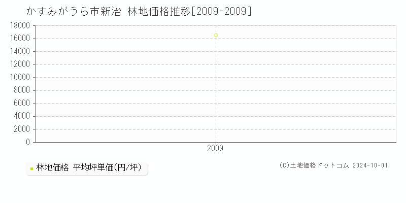 新治(かすみがうら市)の林地価格推移グラフ(坪単価)[2009-2009年]