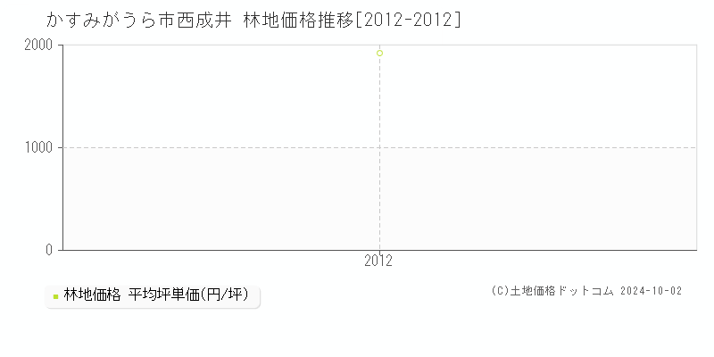 西成井(かすみがうら市)の林地価格推移グラフ(坪単価)[2012-2012年]