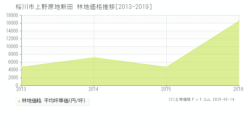 上野原地新田(桜川市)の林地価格推移グラフ(坪単価)[2013-2019年]