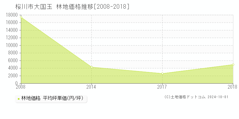 大国玉(桜川市)の林地価格推移グラフ(坪単価)[2008-2018年]