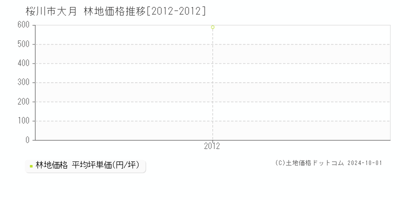 大月(桜川市)の林地価格推移グラフ(坪単価)[2012-2012年]