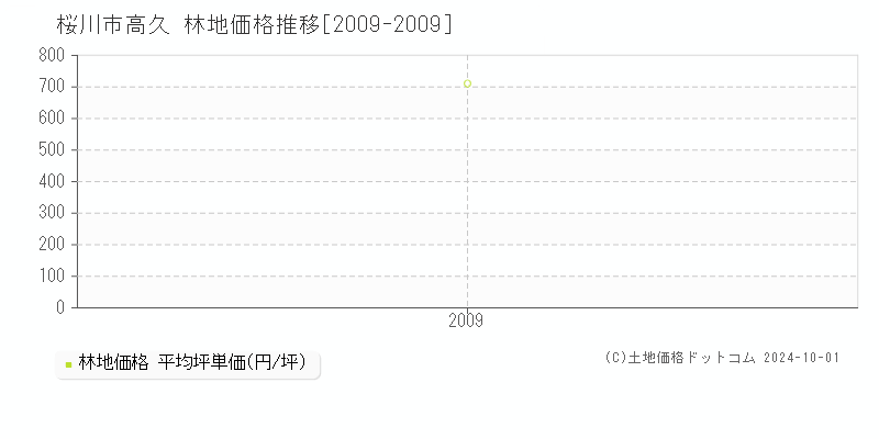 高久(桜川市)の林地価格推移グラフ(坪単価)[2009-2009年]