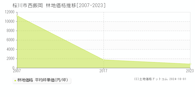 西飯岡(桜川市)の林地価格推移グラフ(坪単価)[2007-2023年]