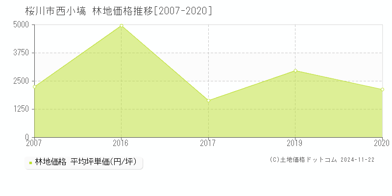 西小塙(桜川市)の林地価格推移グラフ(坪単価)[2007-2020年]