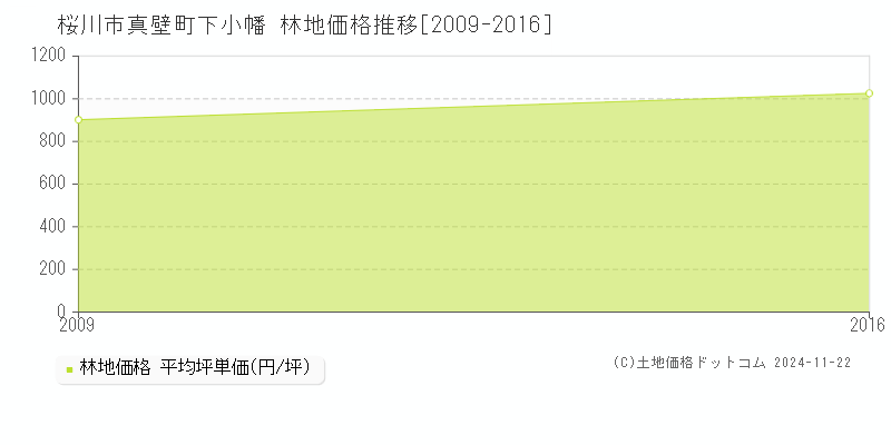 真壁町下小幡(桜川市)の林地価格推移グラフ(坪単価)[2009-2016年]