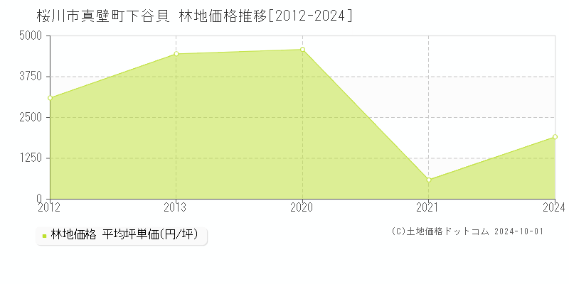 真壁町下谷貝(桜川市)の林地価格推移グラフ(坪単価)[2012-2024年]