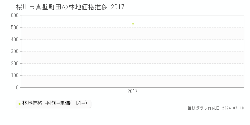 桜川市真壁町田の林地取引事例推移グラフ 