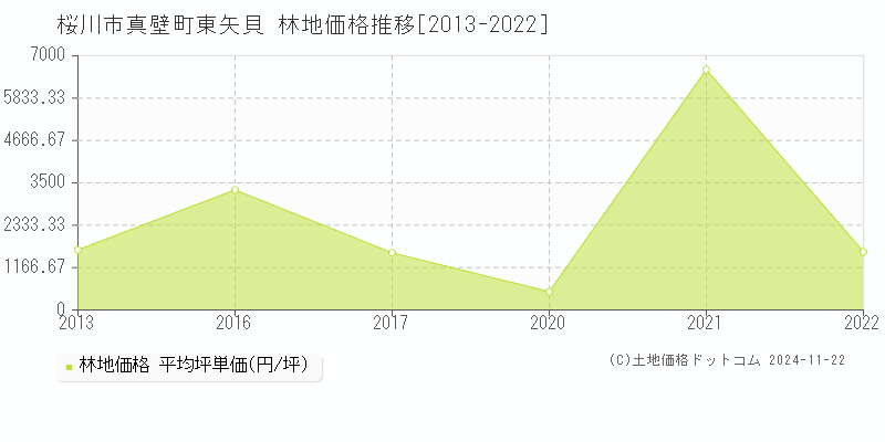 真壁町東矢貝(桜川市)の林地価格推移グラフ(坪単価)[2013-2022年]