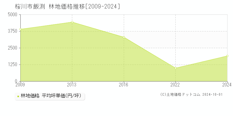 飯渕(桜川市)の林地価格推移グラフ(坪単価)[2009-2024年]