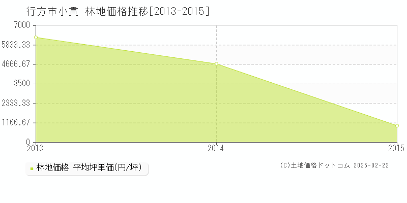 小貫(行方市)の林地価格推移グラフ(坪単価)[2013-2015年]