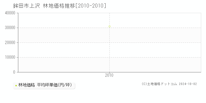 上沢(鉾田市)の林地価格推移グラフ(坪単価)[2010-2010年]