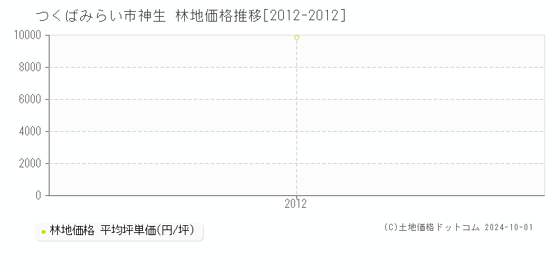 神生(つくばみらい市)の林地価格推移グラフ(坪単価)[2012-2012年]