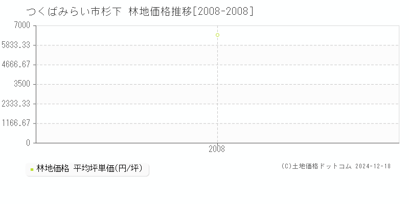 杉下(つくばみらい市)の林地価格推移グラフ(坪単価)[2008-2008年]