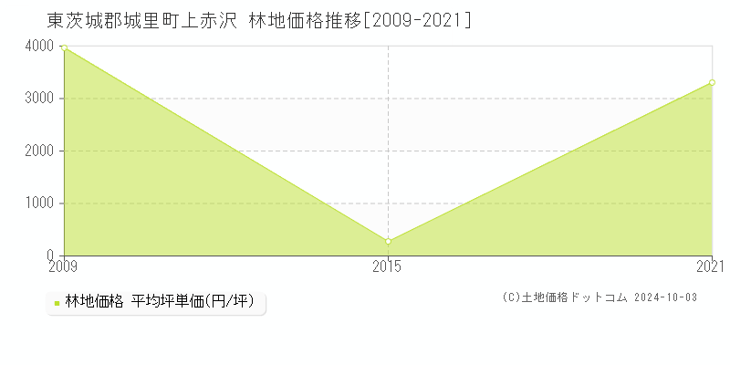 上赤沢(東茨城郡城里町)の林地価格推移グラフ(坪単価)[2009-2021年]