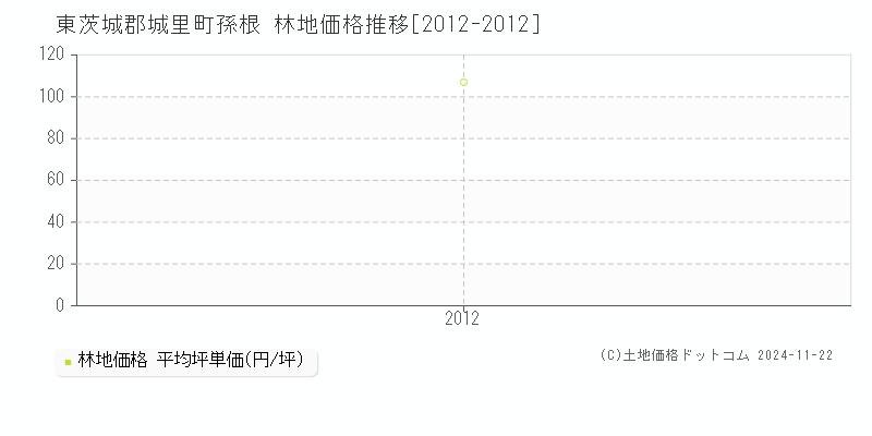 孫根(東茨城郡城里町)の林地価格推移グラフ(坪単価)[2012-2012年]