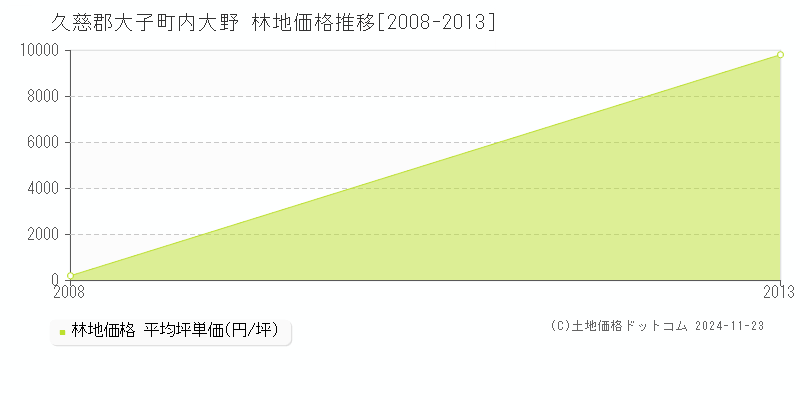 内大野(久慈郡大子町)の林地価格推移グラフ(坪単価)[2008-2013年]