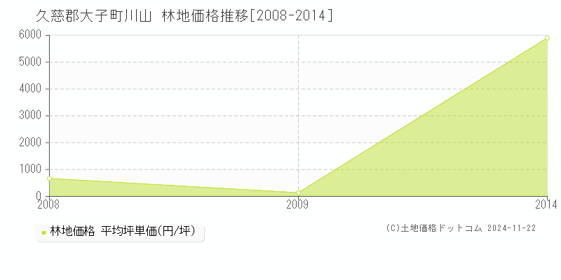 川山(久慈郡大子町)の林地価格推移グラフ(坪単価)[2008-2014年]