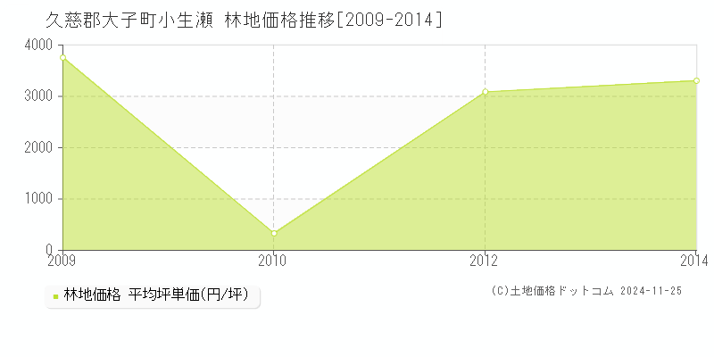 小生瀬(久慈郡大子町)の林地価格推移グラフ(坪単価)[2009-2014年]