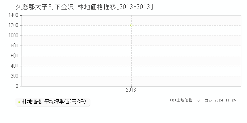 下金沢(久慈郡大子町)の林地価格推移グラフ(坪単価)[2013-2013年]