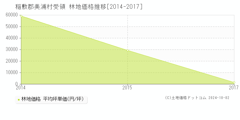 受領(稲敷郡美浦村)の林地価格推移グラフ(坪単価)[2014-2017年]