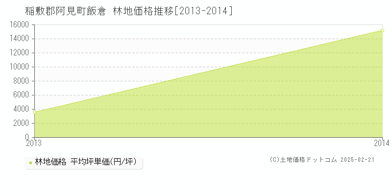 飯倉(稲敷郡阿見町)の林地価格推移グラフ(坪単価)[2013-2014年]