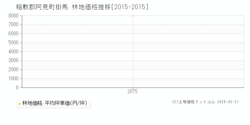 掛馬(稲敷郡阿見町)の林地価格推移グラフ(坪単価)[2015-2015年]