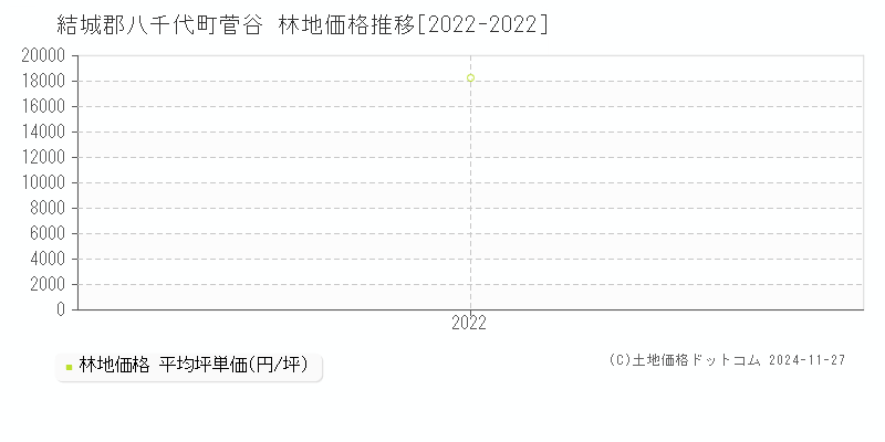 菅谷(結城郡八千代町)の林地価格推移グラフ(坪単価)[2022-2022年]