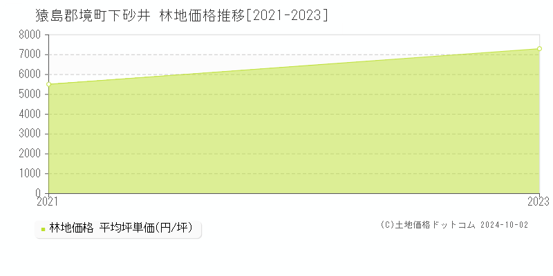 下砂井(猿島郡境町)の林地価格推移グラフ(坪単価)[2021-2023年]