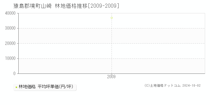 山崎(猿島郡境町)の林地価格推移グラフ(坪単価)[2009-2009年]