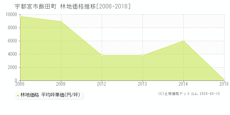 飯田町(宇都宮市)の林地価格推移グラフ(坪単価)[2008-2018年]