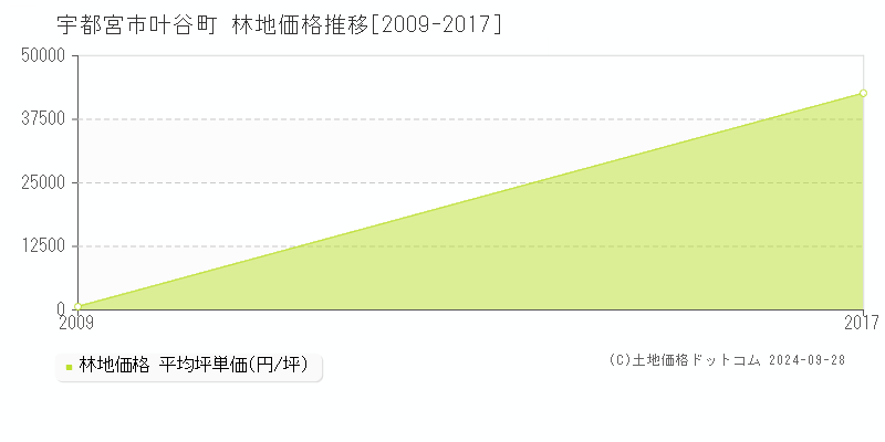 叶谷町(宇都宮市)の林地価格推移グラフ(坪単価)[2009-2017年]