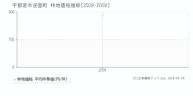 逆面町(宇都宮市)の林地価格推移グラフ(坪単価)[2009-2009年]