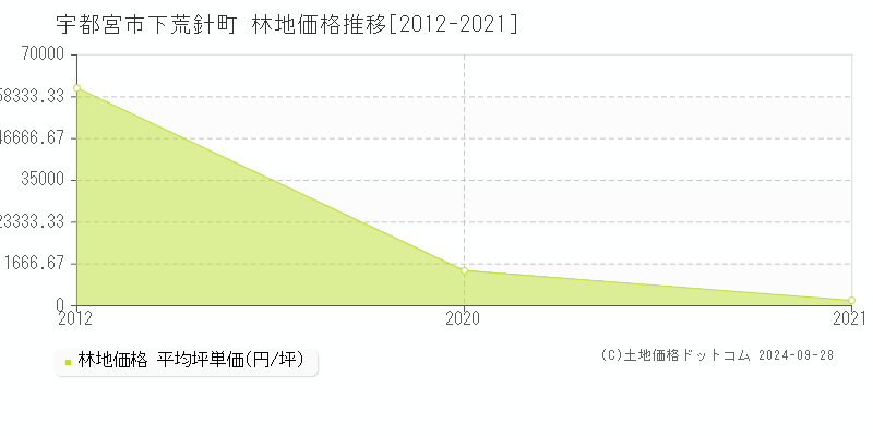 下荒針町(宇都宮市)の林地価格推移グラフ(坪単価)[2012-2021年]