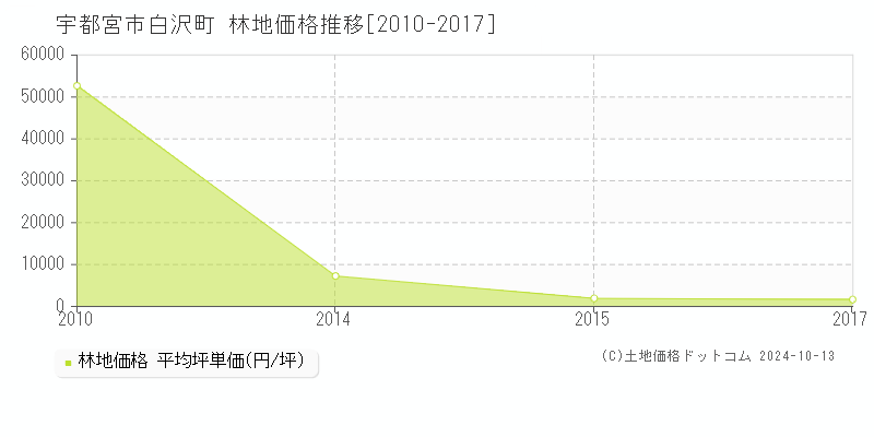 白沢町(宇都宮市)の林地価格推移グラフ(坪単価)[2010-2017年]