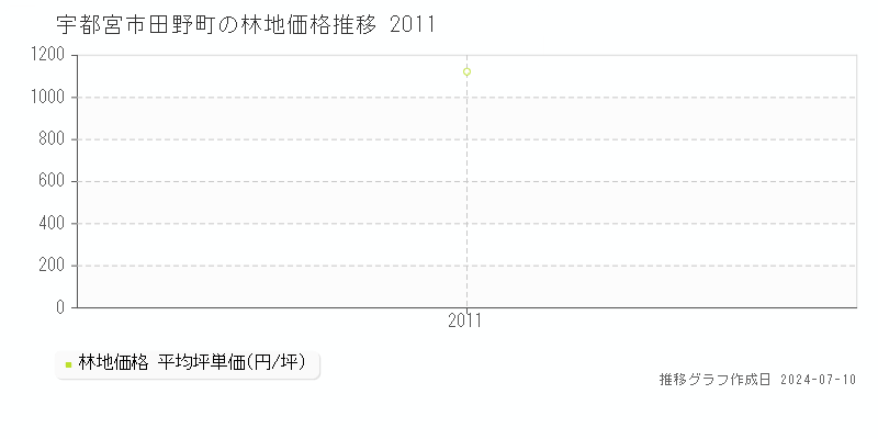 宇都宮市田野町の林地取引事例推移グラフ 