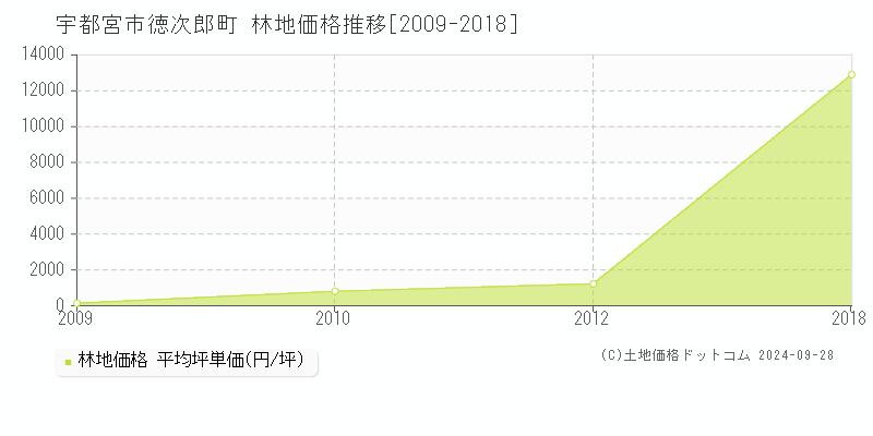 徳次郎町(宇都宮市)の林地価格推移グラフ(坪単価)