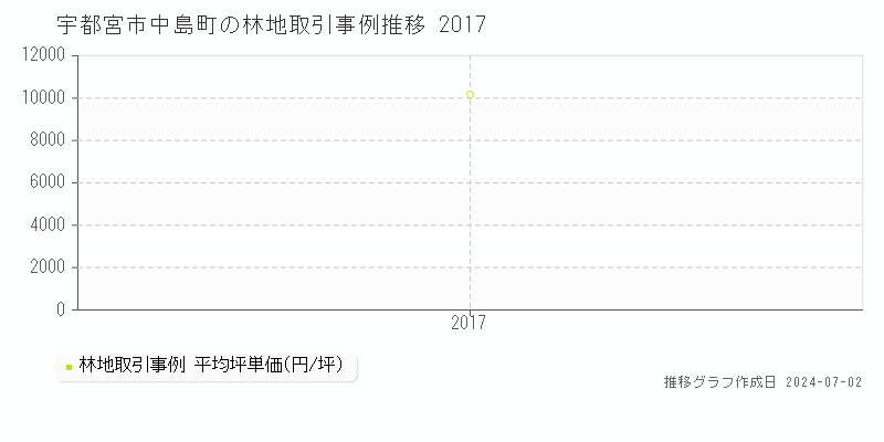 宇都宮市中島町の林地取引事例推移グラフ 