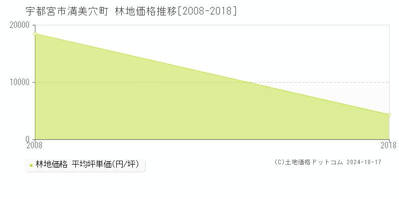 満美穴町(宇都宮市)の林地価格推移グラフ(坪単価)[2008-2018年]