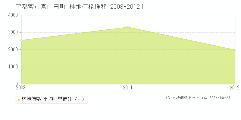 宮山田町(宇都宮市)の林地価格推移グラフ(坪単価)[2008-2012年]