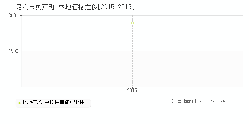 奥戸町(足利市)の林地価格推移グラフ(坪単価)[2015-2015年]