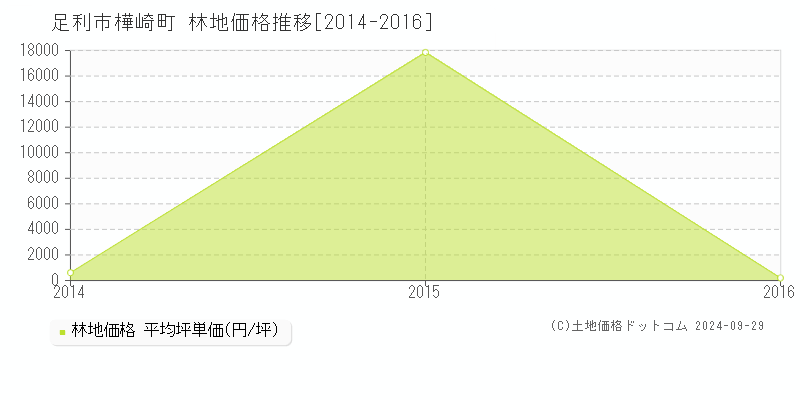 樺崎町(足利市)の林地価格推移グラフ(坪単価)[2014-2016年]