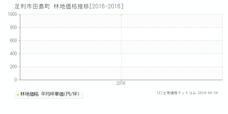 田島町(足利市)の林地価格推移グラフ(坪単価)[2016-2016年]