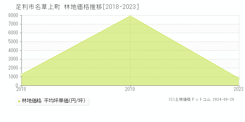 名草上町(足利市)の林地価格推移グラフ(坪単価)[2018-2023年]