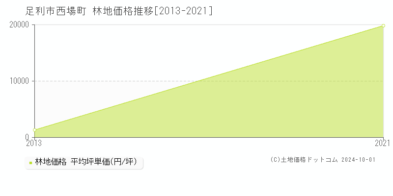 西場町(足利市)の林地価格推移グラフ(坪単価)[2013-2021年]